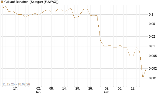 Call auf Danaher [J.P. Morgan Structured Products B.V.] Chart