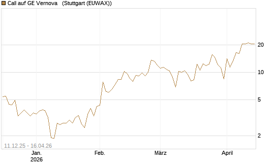 Call auf GE Vernova  [J.P. Morgan Structured Products B.V.] Chart