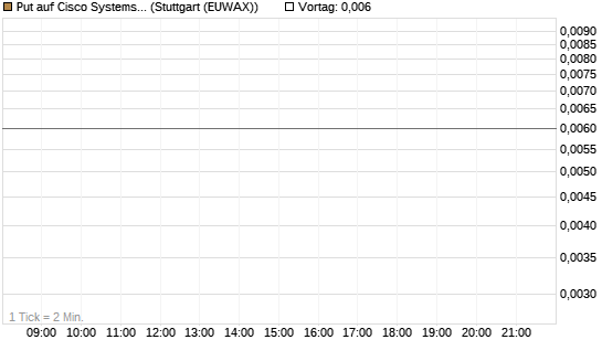 Put auf Cisco Systems [J.P. Morgan Structured Products B.V.] Chart