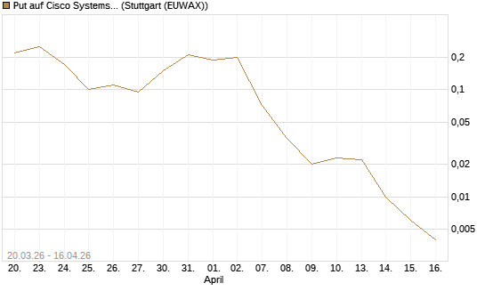 Put auf Cisco Systems [J.P. Morgan Structured Products B.V.] Chart