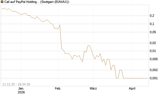 Call auf PayPal Holdings [J.P. Morgan Structured Products B.V.] Chart