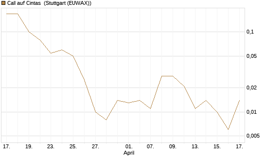 Call auf Cintas [J.P. Morgan Structured Products B.V.] Chart