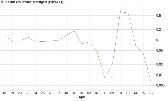 Put auf Cloudflare [J.P. Morgan Structured Products B.V.] Chart