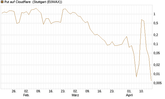 Put auf Cloudflare [J.P. Morgan Structured Products B.V.] Chart