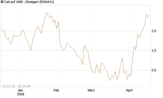 Call auf AMD [J.P. Morgan Structured Products B.V.] Chart