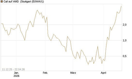 Call auf AMD [J.P. Morgan Structured Products B.V.] Chart