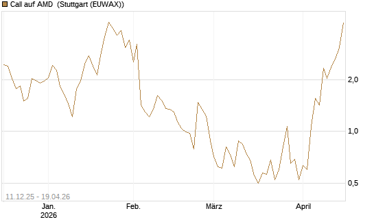 Call auf AMD [J.P. Morgan Structured Products B.V.] Chart