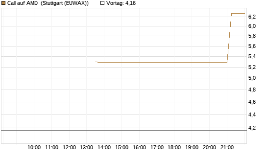 Call auf AMD [J.P. Morgan Structured Products B.V.] Chart