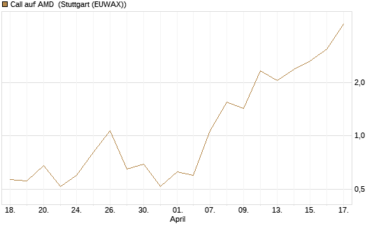 Call auf AMD [J.P. Morgan Structured Products B.V.] Chart