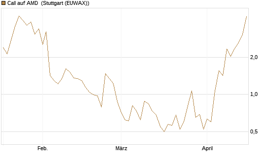 Call auf AMD [J.P. Morgan Structured Products B.V.] Chart