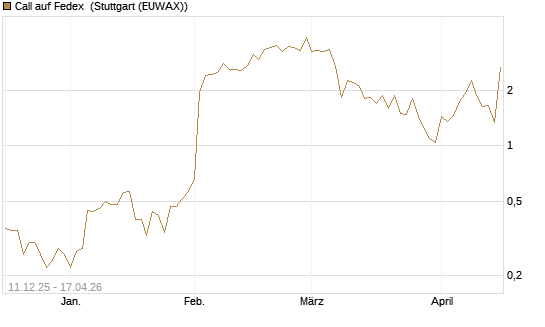 Call auf Fedex [J.P. Morgan Structured Products B.V.] Chart