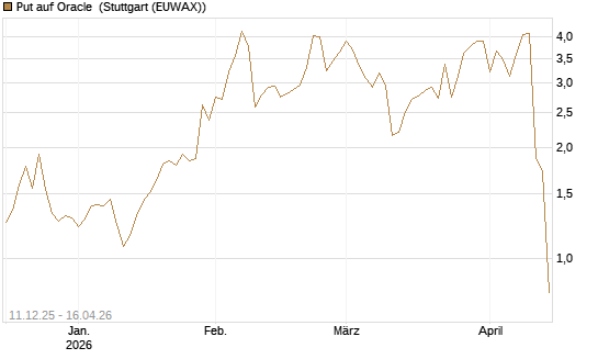 Put auf Oracle [J.P. Morgan Structured Products B.V.] Chart
