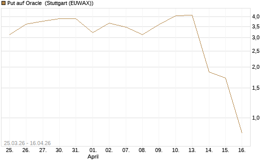 Put auf Oracle [J.P. Morgan Structured Products B.V.] Chart