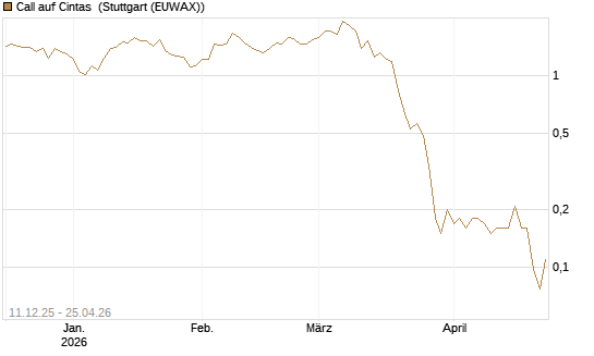 Call auf Cintas [J.P. Morgan Structured Products B.V.] Chart