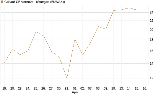 Call auf GE Vernova  [J.P. Morgan Structured Products B.V.] Chart