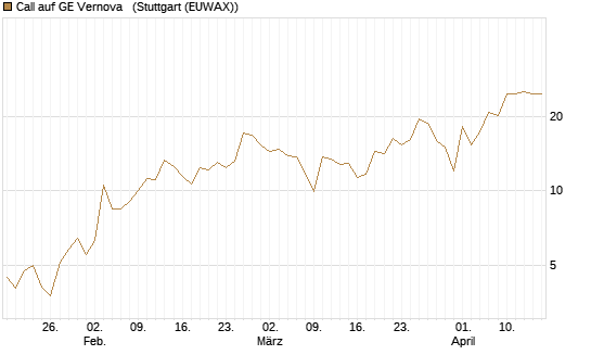 Call auf GE Vernova  [J.P. Morgan Structured Products B.V.] Chart