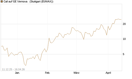 Call auf GE Vernova  [J.P. Morgan Structured Products B.V.] Chart