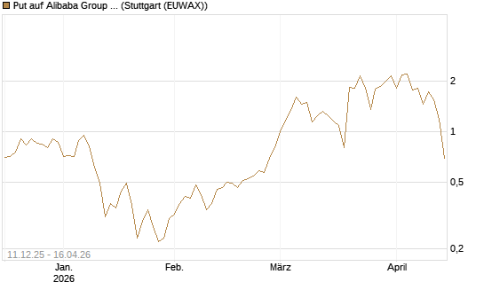 Put auf Alibaba Group ADR [J.P. Morgan Structured Products B.V.] Chart