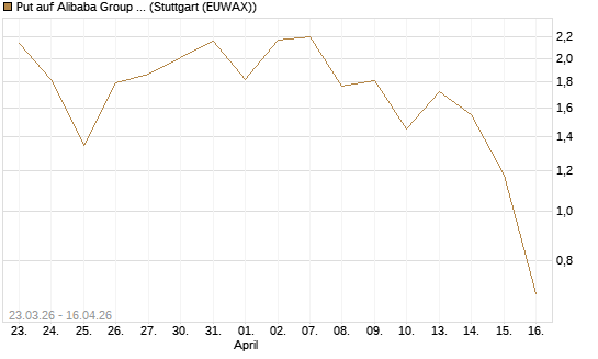 Put auf Alibaba Group ADR [J.P. Morgan Structured Products B.V.] Chart