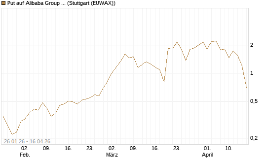 Put auf Alibaba Group ADR [J.P. Morgan Structured Products B.V.] Chart
