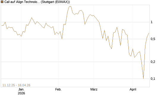 Call auf Align Technology [J.P. Morgan Structured Products B.V.] Chart