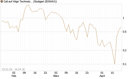 Call auf Align Technology [J.P. Morgan Structured Products B.V.] Chart