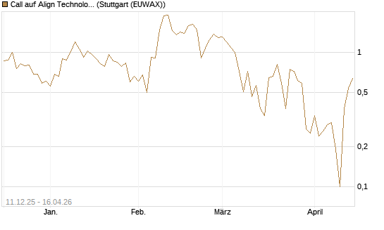 Call auf Align Technology [J.P. Morgan Structured Products B.V.] Chart