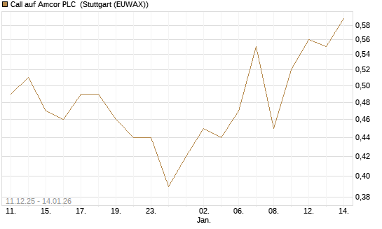 Call auf Amcor PLC [J.P. Morgan Structured Products B.V.] Chart