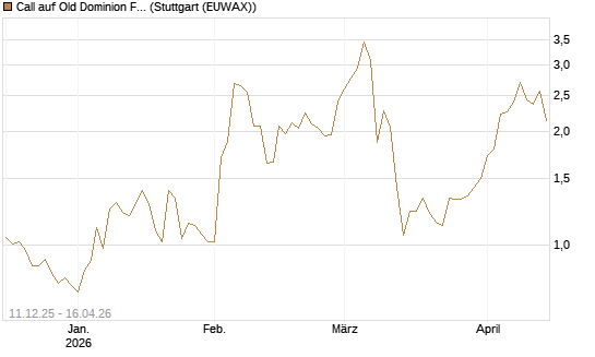 Call auf Old Dominion Freight Line [J.P. Morgan Structured Products B.V.] Chart