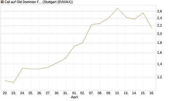 Call auf Old Dominion Freight Line [J.P. Morgan Structured Products B.V.] Chart