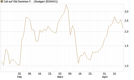 Call auf Old Dominion Freight Line [J.P. Morgan Structured Products B.V.] Chart