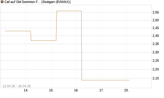 Call auf Old Dominion Freight Line [J.P. Morgan Structured Products B.V.] Chart
