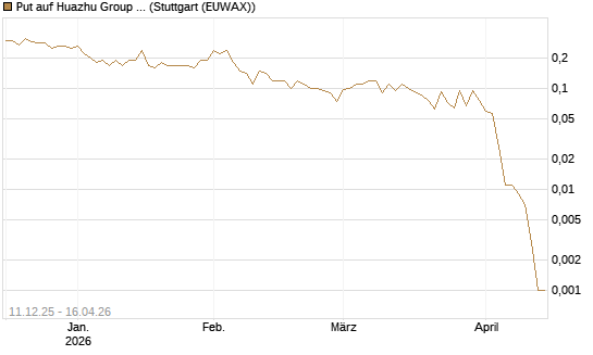 Put auf Huazhu Group Limited [J.P. Morgan Structured Products B.V.] Chart