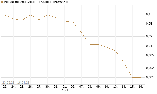 Put auf Huazhu Group Limited [J.P. Morgan Structured Products B.V.] Chart