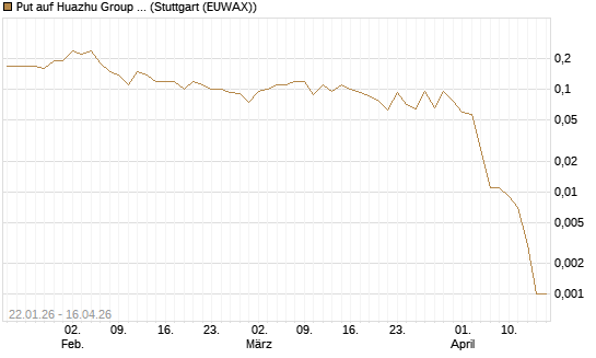 Put auf Huazhu Group Limited [J.P. Morgan Structured Products B.V.] Chart