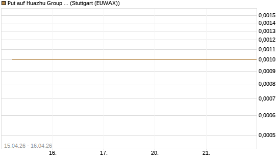 Put auf Huazhu Group Limited [J.P. Morgan Structured Products B.V.] Chart