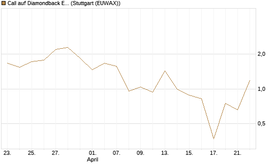 Call auf Diamondback Energy, Inc. - Commmon Stock [J.P. Morgan Structured Products B.V.] Chart