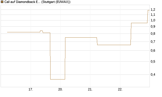 Call auf Diamondback Energy, Inc. - Commmon Stock [J.P. Morgan Structured Products B.V.] Chart
