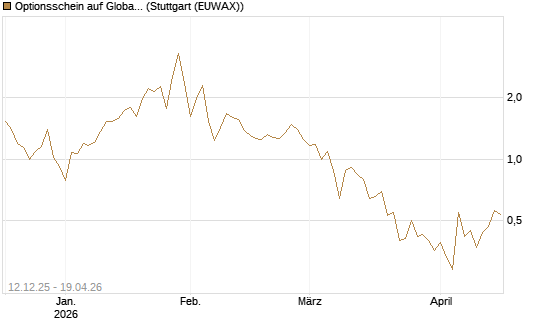 Optionsschein auf Global X Uranium ETF [Goldman Sachs Bank Europe SE] Chart