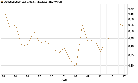 Optionsschein auf Global X Uranium ETF [Goldman Sachs Bank Europe SE] Chart