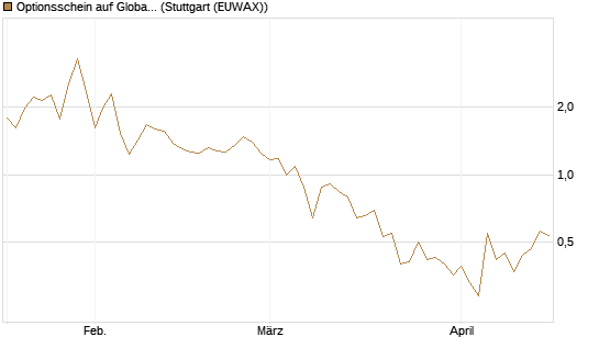 Optionsschein auf Global X Uranium ETF [Goldman Sachs Bank Europe SE] Chart