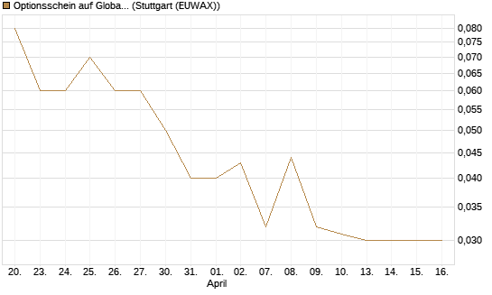Optionsschein auf Global X Uranium ETF [Goldman Sachs Bank Europe SE] Chart