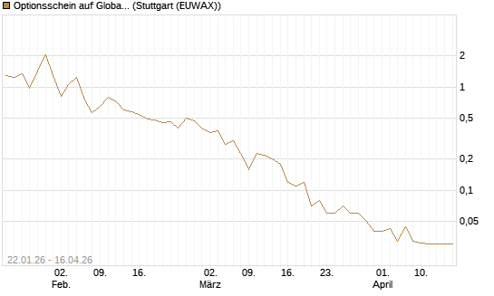 Optionsschein auf Global X Uranium ETF [Goldman Sachs Bank Europe SE] Chart