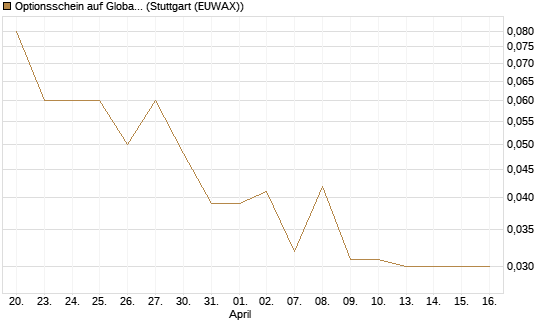 Optionsschein auf Global X Uranium ETF [Goldman Sachs Bank Europe SE] Chart