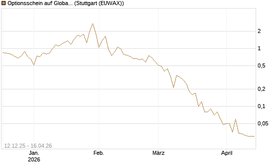 Optionsschein auf Global X Uranium ETF [Goldman Sachs Bank Europe SE] Chart