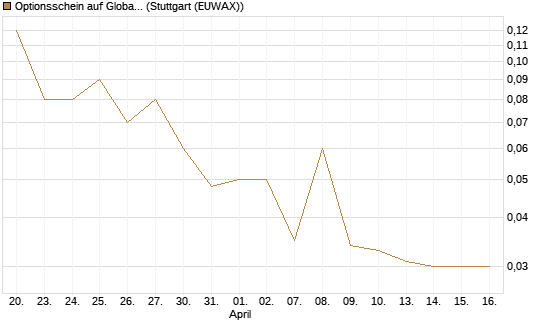 Optionsschein auf Global X Uranium ETF [Goldman Sachs Bank Europe SE] Chart