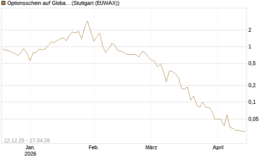 Optionsschein auf Global X Uranium ETF [Goldman Sachs Bank Europe SE] Chart