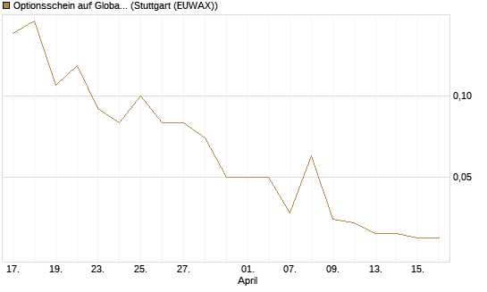 Optionsschein auf Global X Uranium ETF [Goldman Sachs Bank Europe SE] Chart