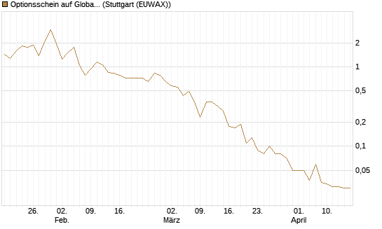Optionsschein auf Global X Uranium ETF [Goldman Sachs Bank Europe SE] Chart