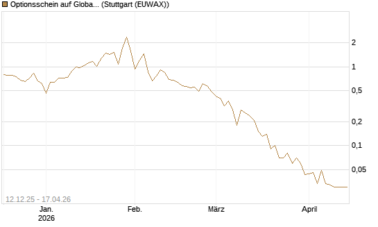Optionsschein auf Global X Uranium ETF [Goldman Sachs Bank Europe SE] Chart